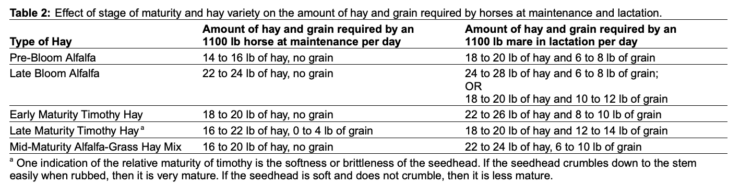 Table 2: Effect of stage of maturity and hay variety when choosing hay for horses
